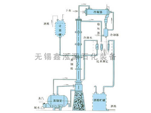 甲醇、乙醇蒸餾裝置